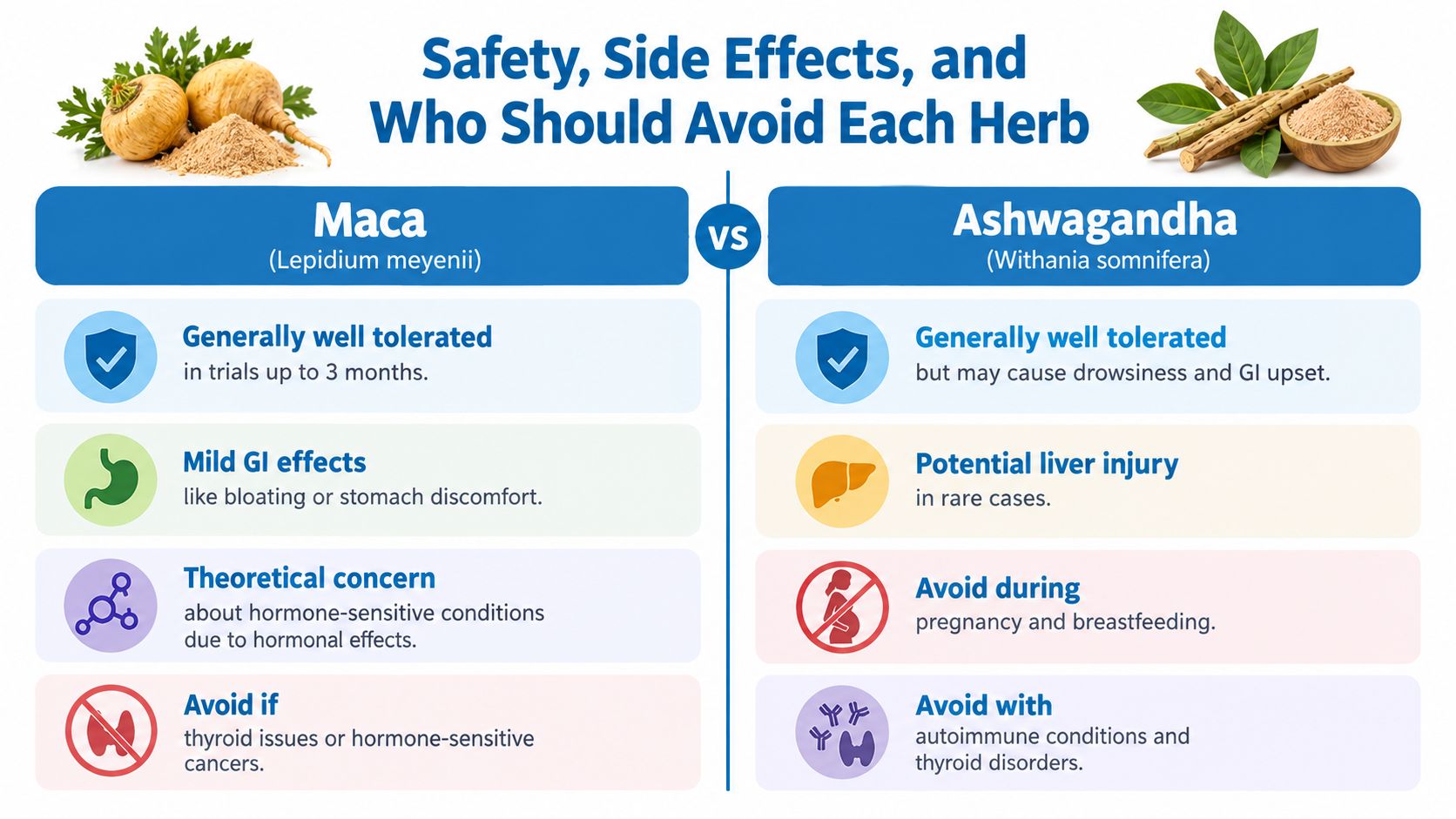 A comparison chart outlining the safety, potential side effects, and precautions for taking maca and ashwagandha supplements.