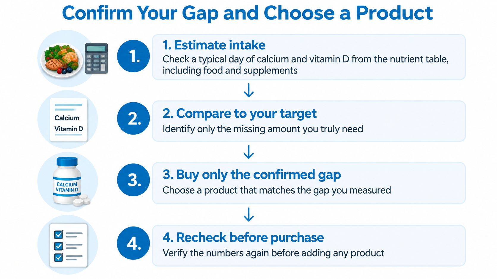 A four-step guide on how to calculate your nutritional gap for calcium and vitamin D supplements.