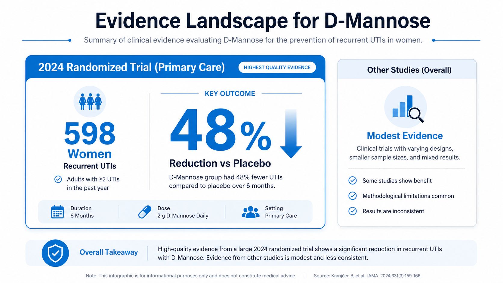 An infographic summarizing clinical evidence for using D-Mannose to prevent recurrent urinary tract infections in women.