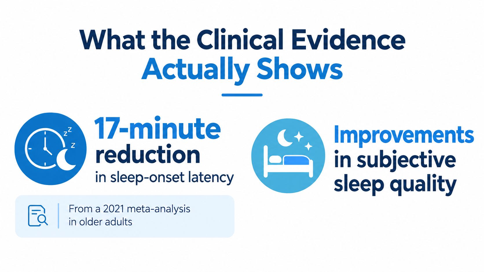 An infographic summarizing clinical evidence showing a 17-minute reduction in sleep-onset latency and improvements in subjective sleep quality.