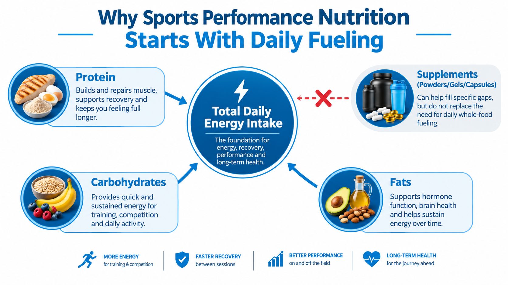 An infographic titled Why Sports Performance Nutrition Starts With Daily Fueling detailing macronutrients like protein, carbohydrates, and fats.