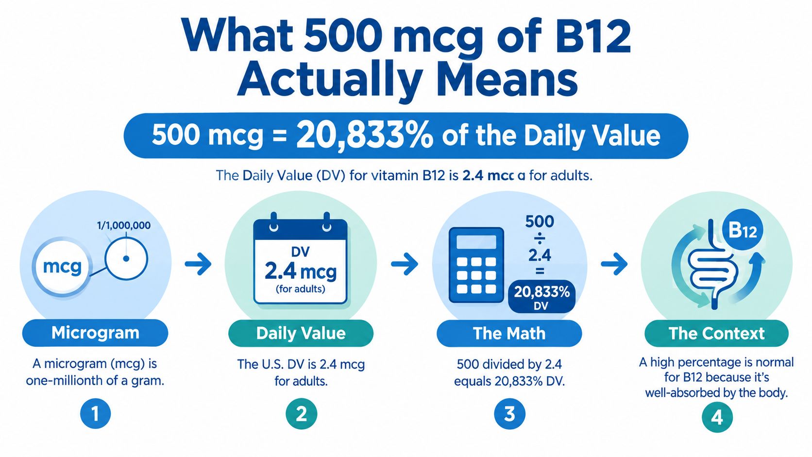 An infographic explaining that 500 mcg of vitamin B12 equals 20,833 percent of the daily value.