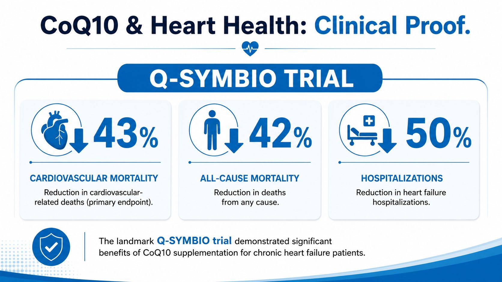An infographic showing Q-SYMBIO trial results with 43 percent, 42 percent, and 50 percent reductions in heart-related outcomes.