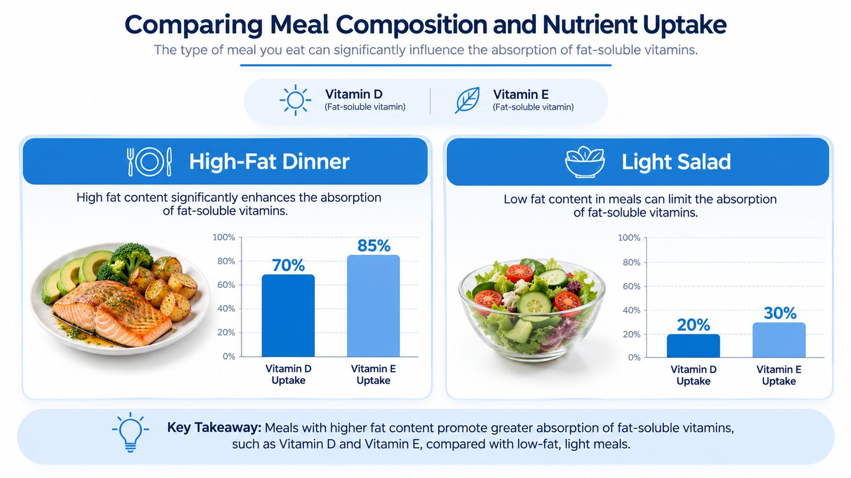 A comparison infographic showing how high-fat meals increase vitamin D and E absorption compared to light salads.