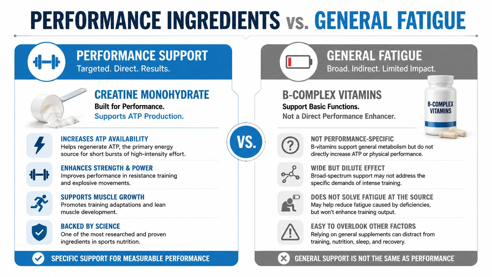 A comparison infographic showing the benefits of performance-based creatine monohydrate versus general B-complex vitamins for energy.