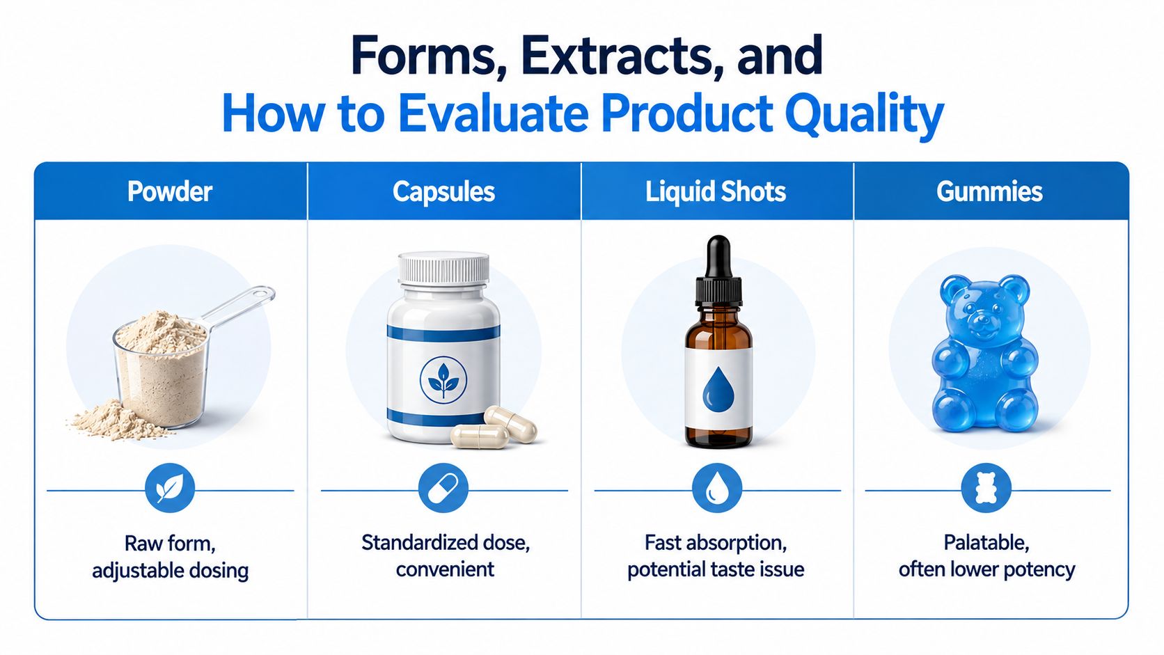 An infographic showing four common forms of dietary supplements: powder, capsules, liquid shots, and gummy bears.