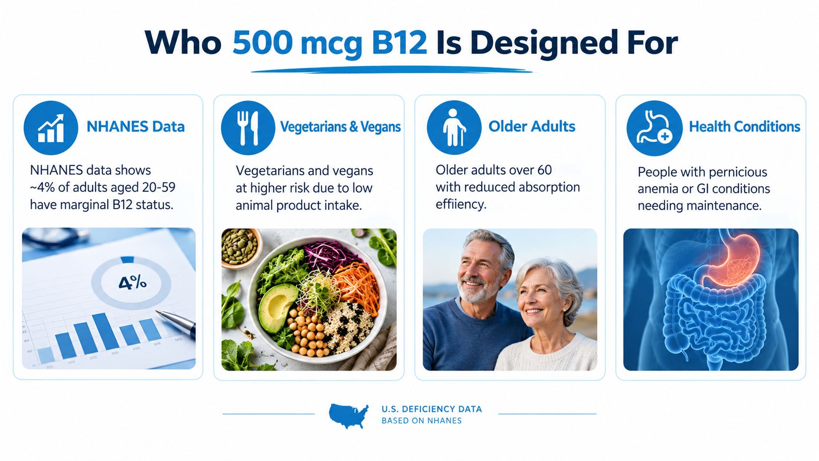 An infographic showing four groups who benefit from taking 500 mcg of Vitamin B12 supplements daily.