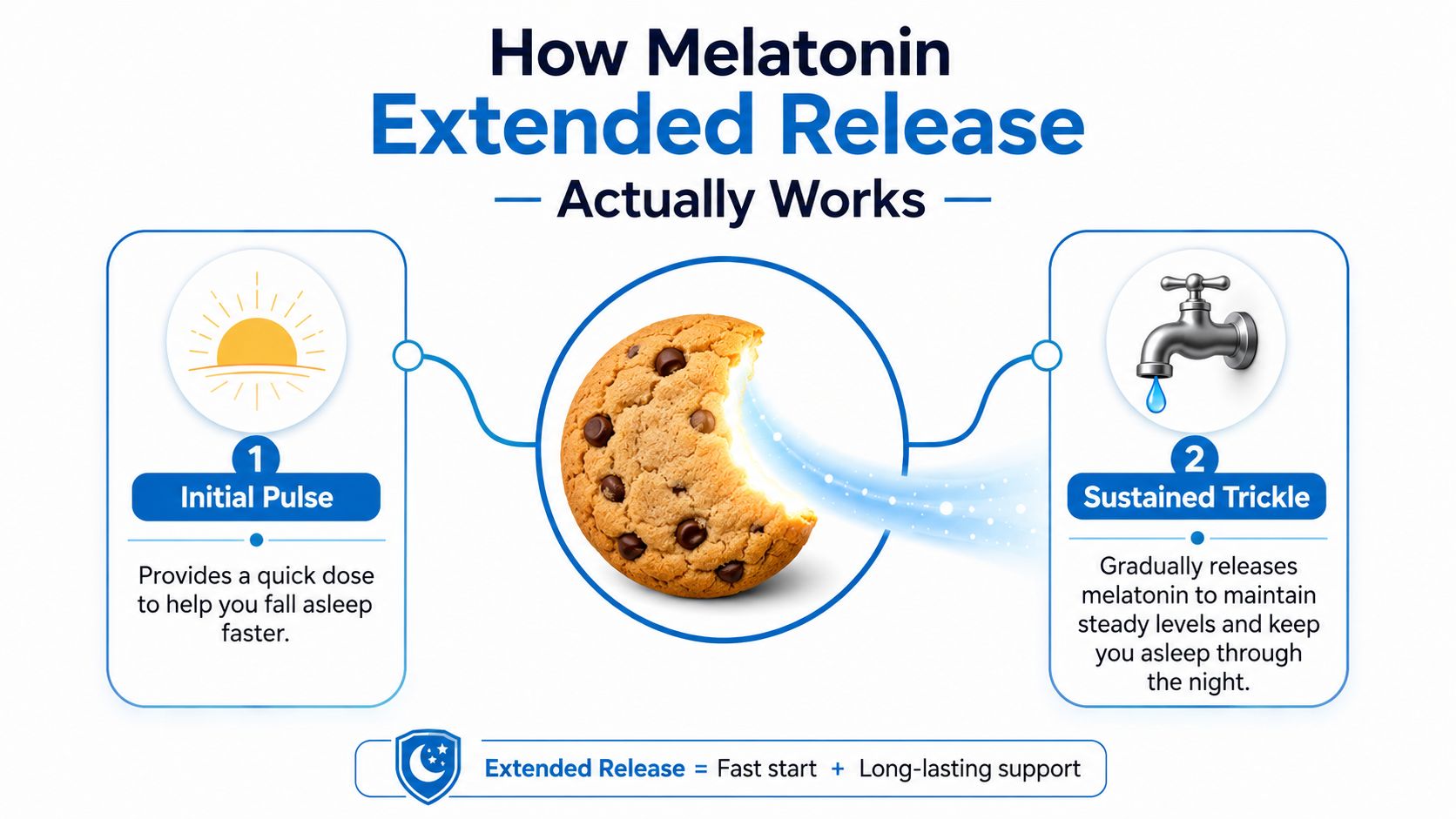 A diagram explaining how melatonin extended release supplements work with an initial pulse and sustained trickle.