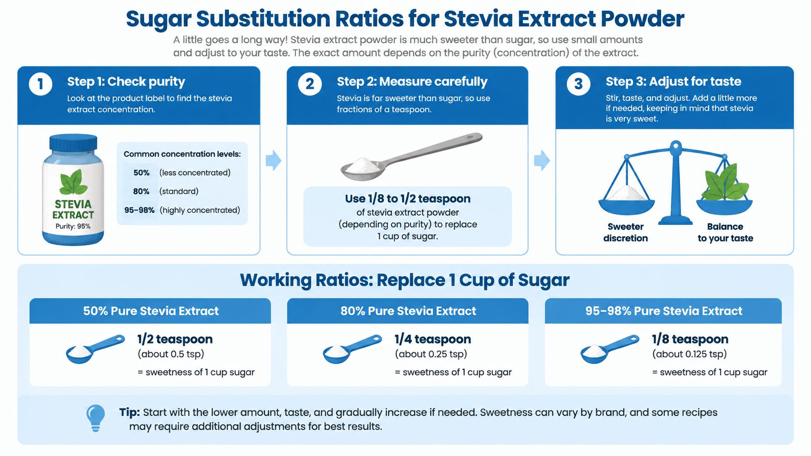 An infographic showing sugar substitution ratios for using stevia extract powder instead of traditional white sugar.