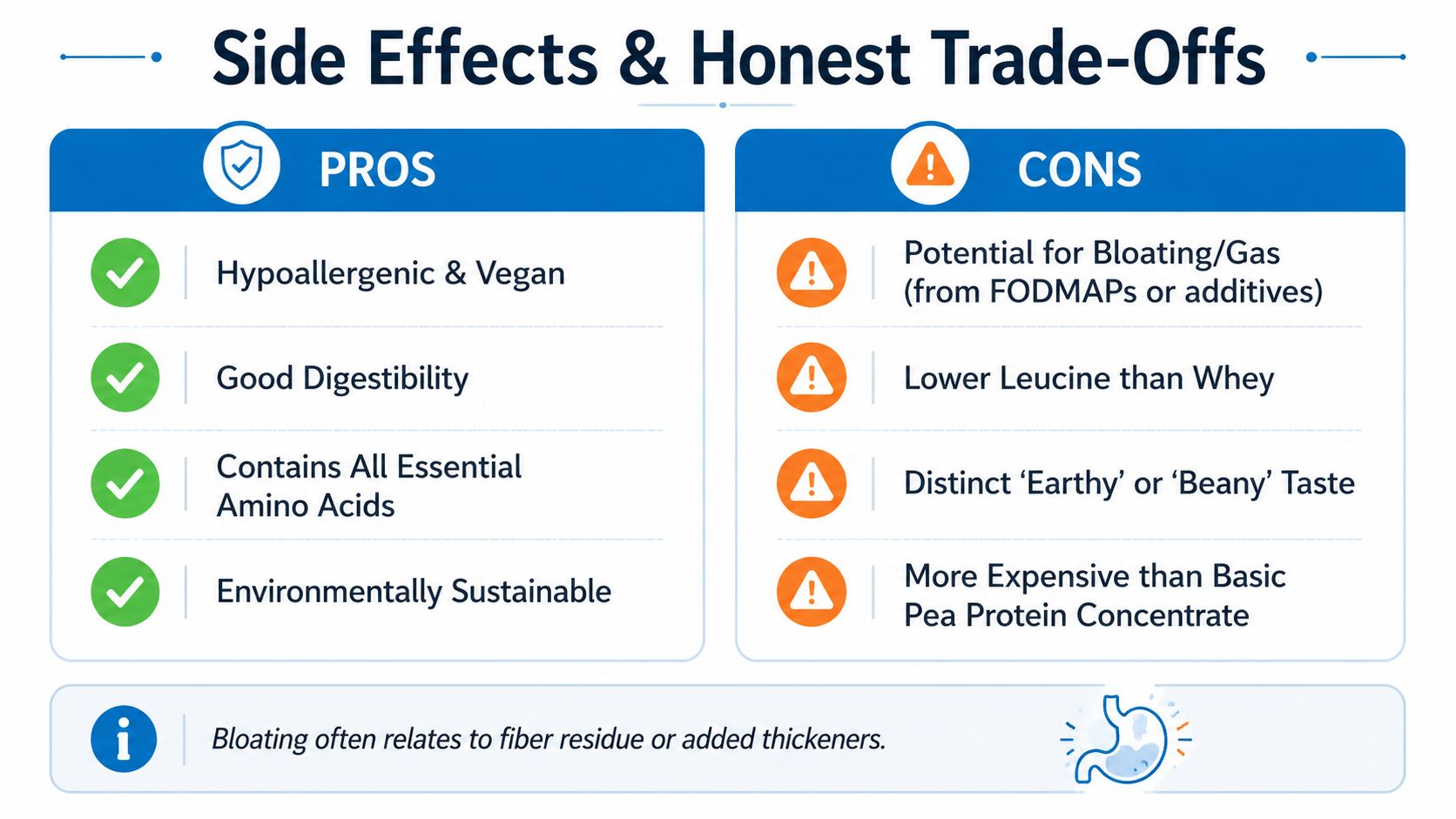 A comparison chart outlining the pros and cons of using pea protein isolate for nutrition.