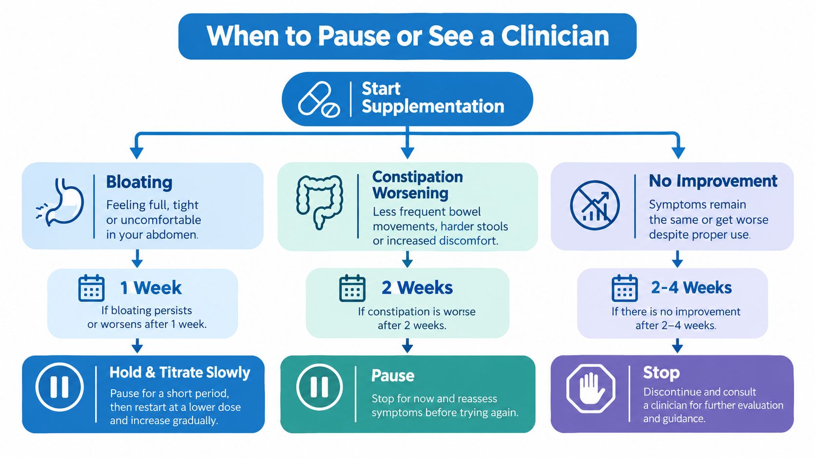 A flowchart guidance graphic on when to pause or see a clinician regarding prebiotic fiber supplement side effects.