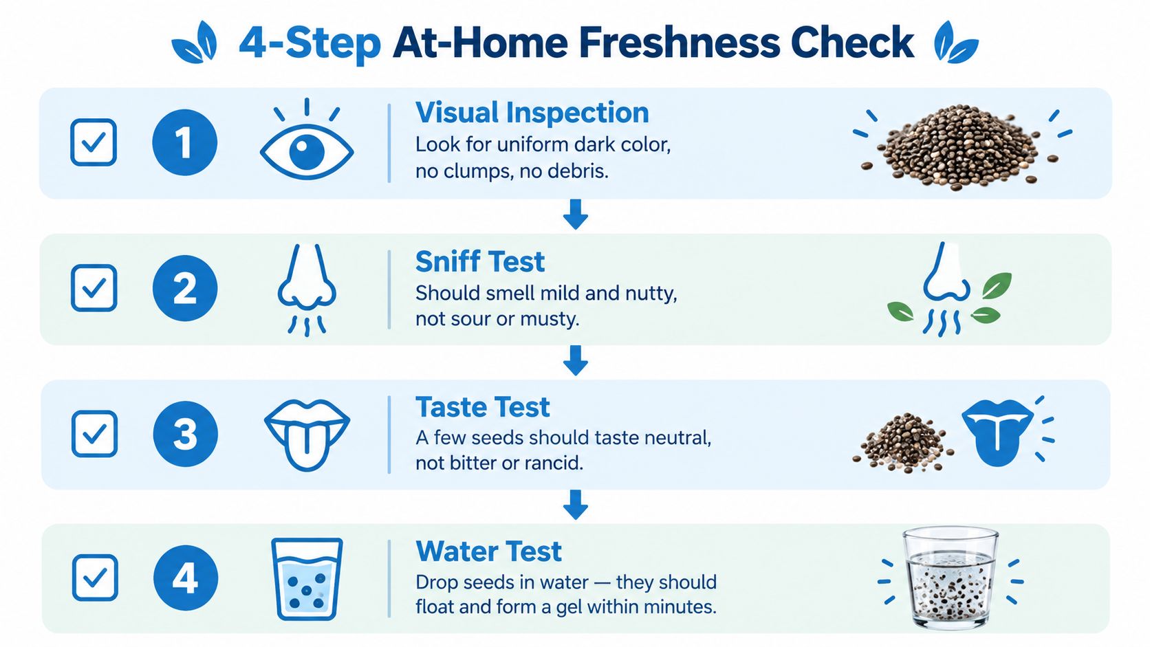 An infographic showing four steps for checking the freshness of chia seeds at home.