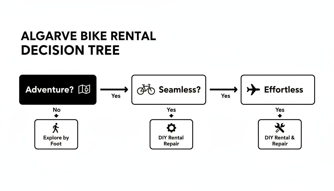 A clear decision tree flowchart illustrating options for Algarve bike rental services based on user preferences.