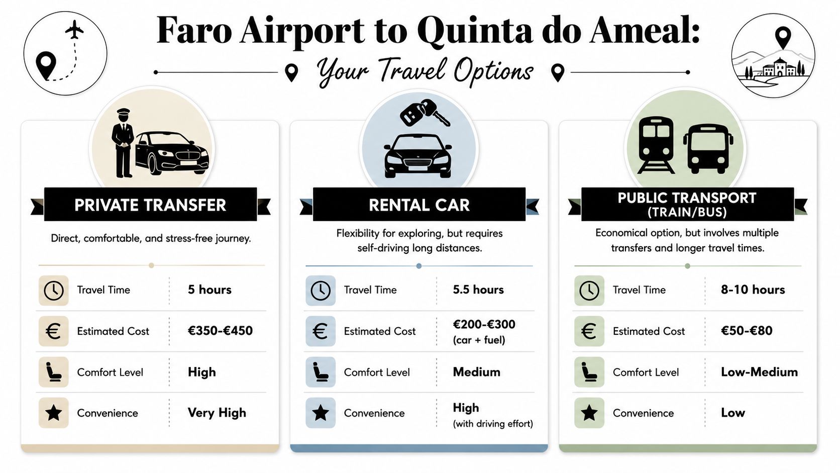 An infographic comparing travel options from Faro Airport to Quinta do Ameal including private transfer, rental car, and public transport.
