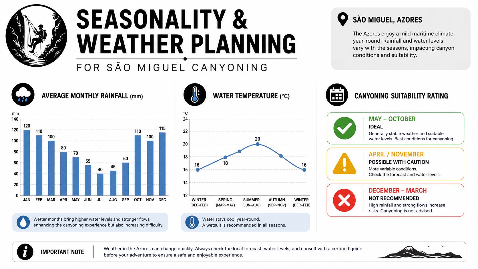 An infographic showing seasonality, monthly rainfall, water temperature, and canyoning suitability for Sao Miguel, Azores.