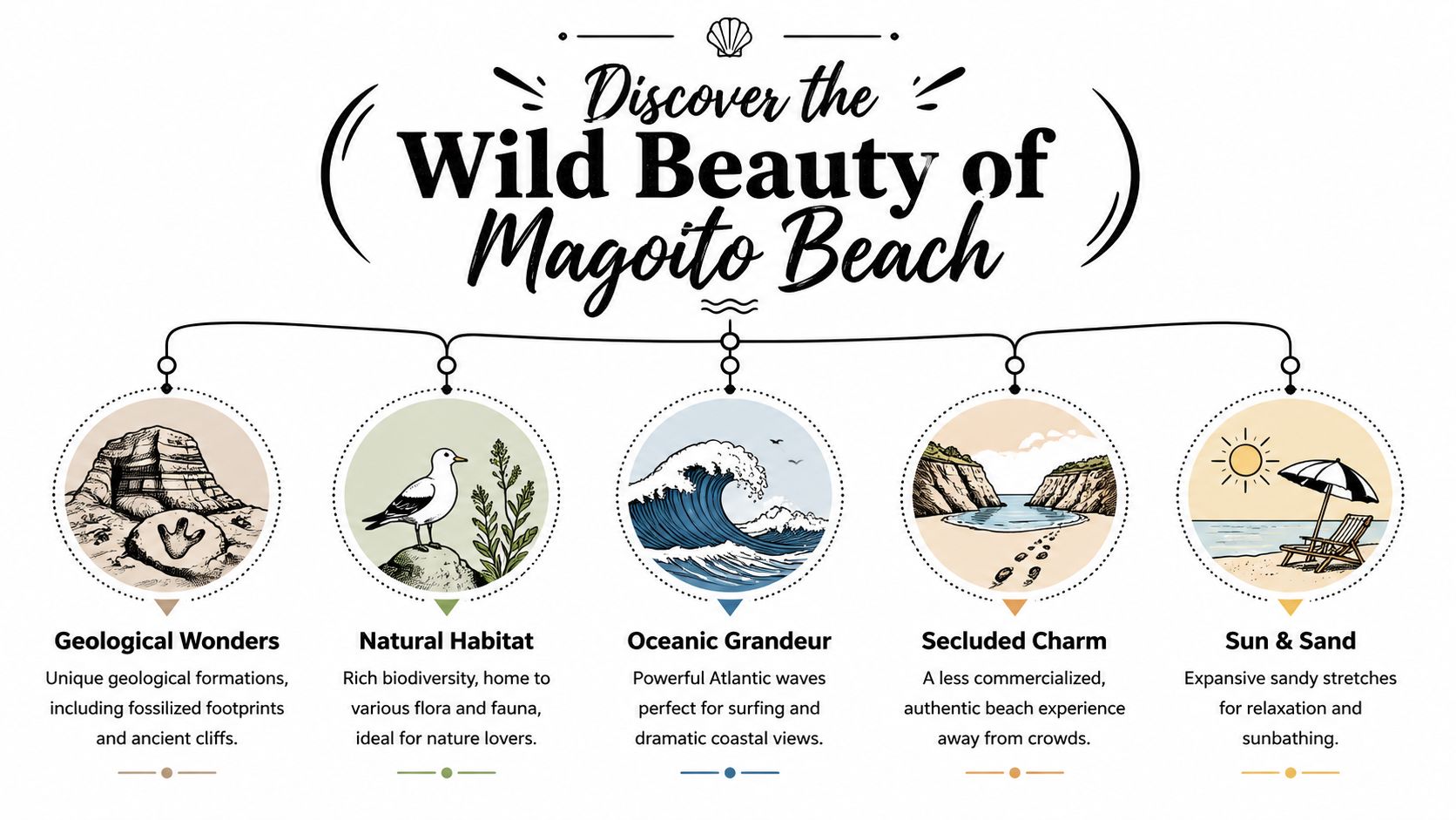 An infographic titled Discover the Wild Beauty of Magoito Beach highlighting five unique attractions of the coastal destination.