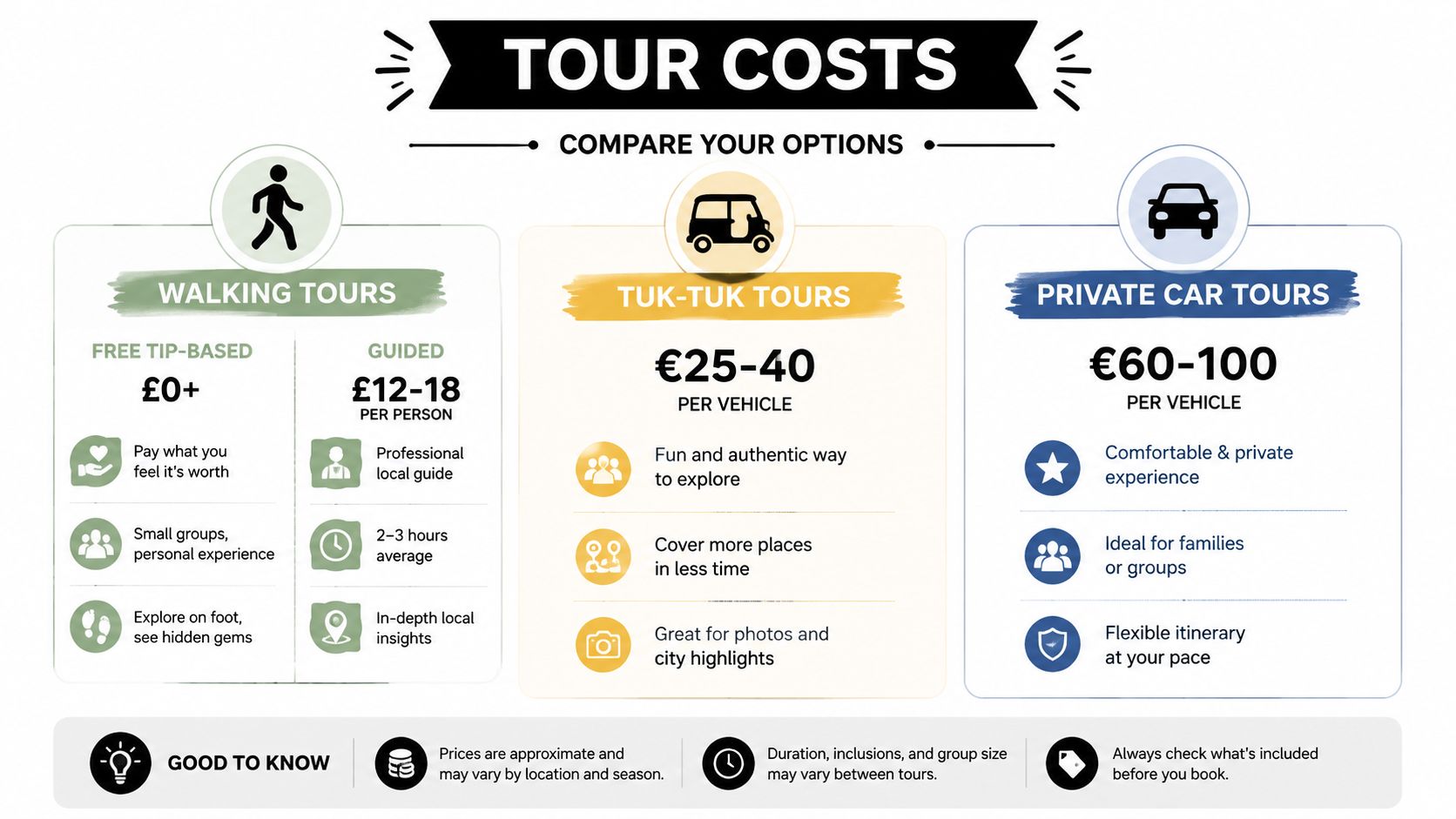 A comparison chart outlining the costs and features of walking, tuk-tuk, and private car tours in Faro.