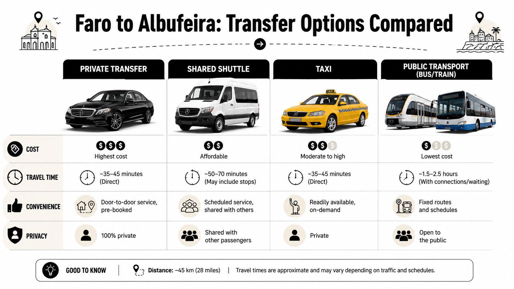 A comparison chart showing transfer options from Faro to Albufeira including private transfers, shuttles, taxis, and public transport.