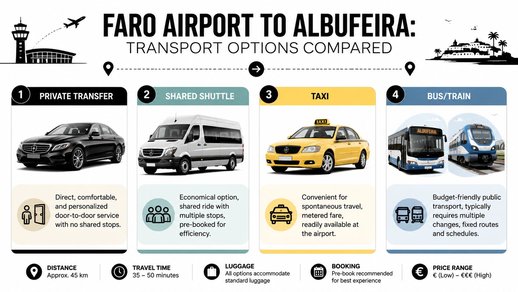 A comparison infographic showing four transport options from Faro Airport to Albufeira: private transfer, shared shuttle, taxi, and bus/train.