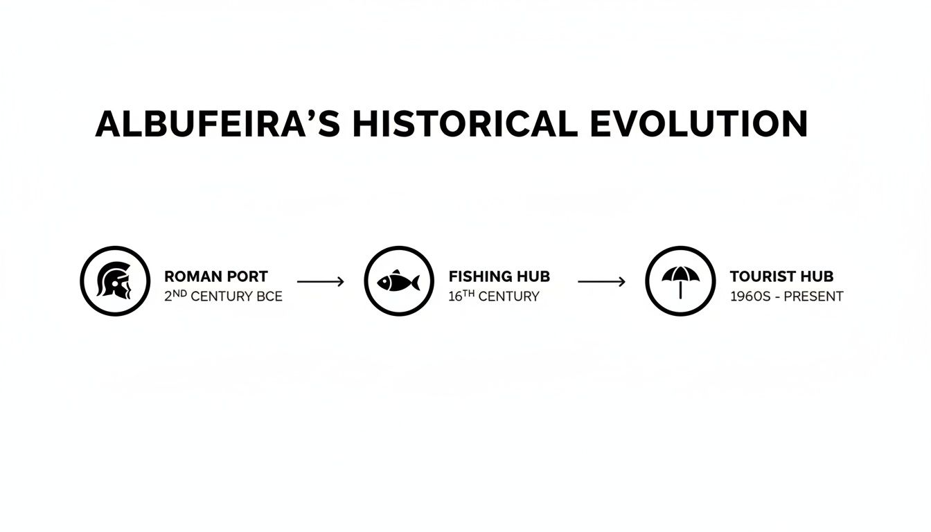 Timeline illustrating Albufeira's historical evolution from a Roman port to a fishing hub and tourist center.