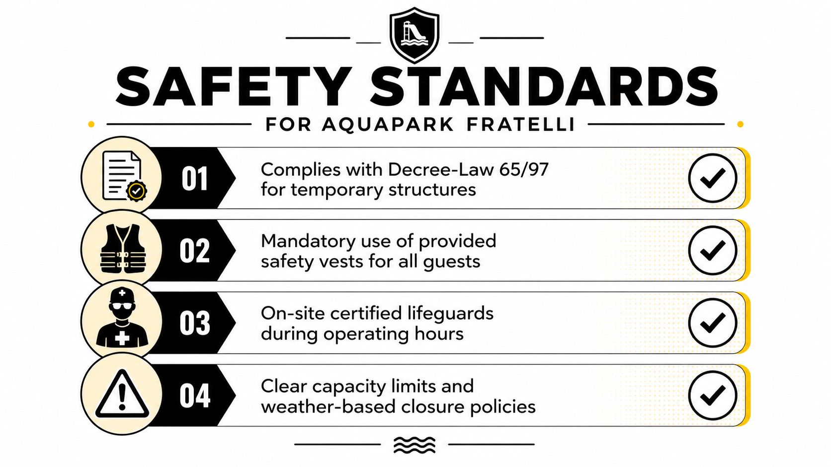 A safety standards infographic for Aquapark Fratelli listing four key compliance, equipment, staff, and operational requirements.