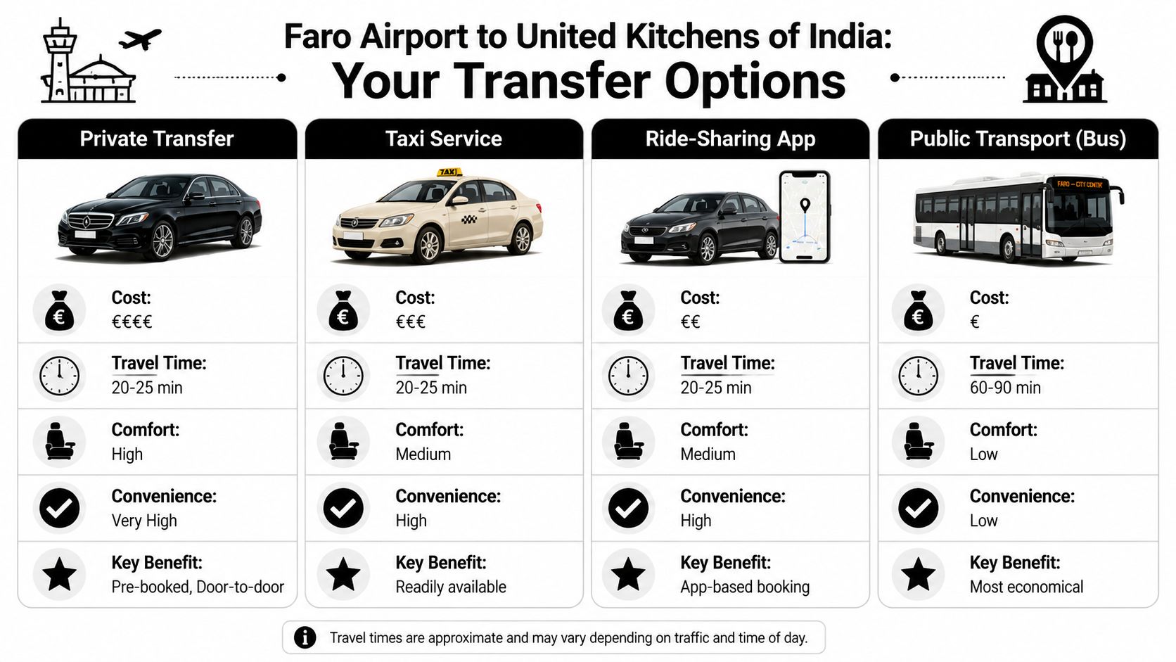 A comparison chart showing transfer options from Faro Airport to United Kitchens of India in Almancil.