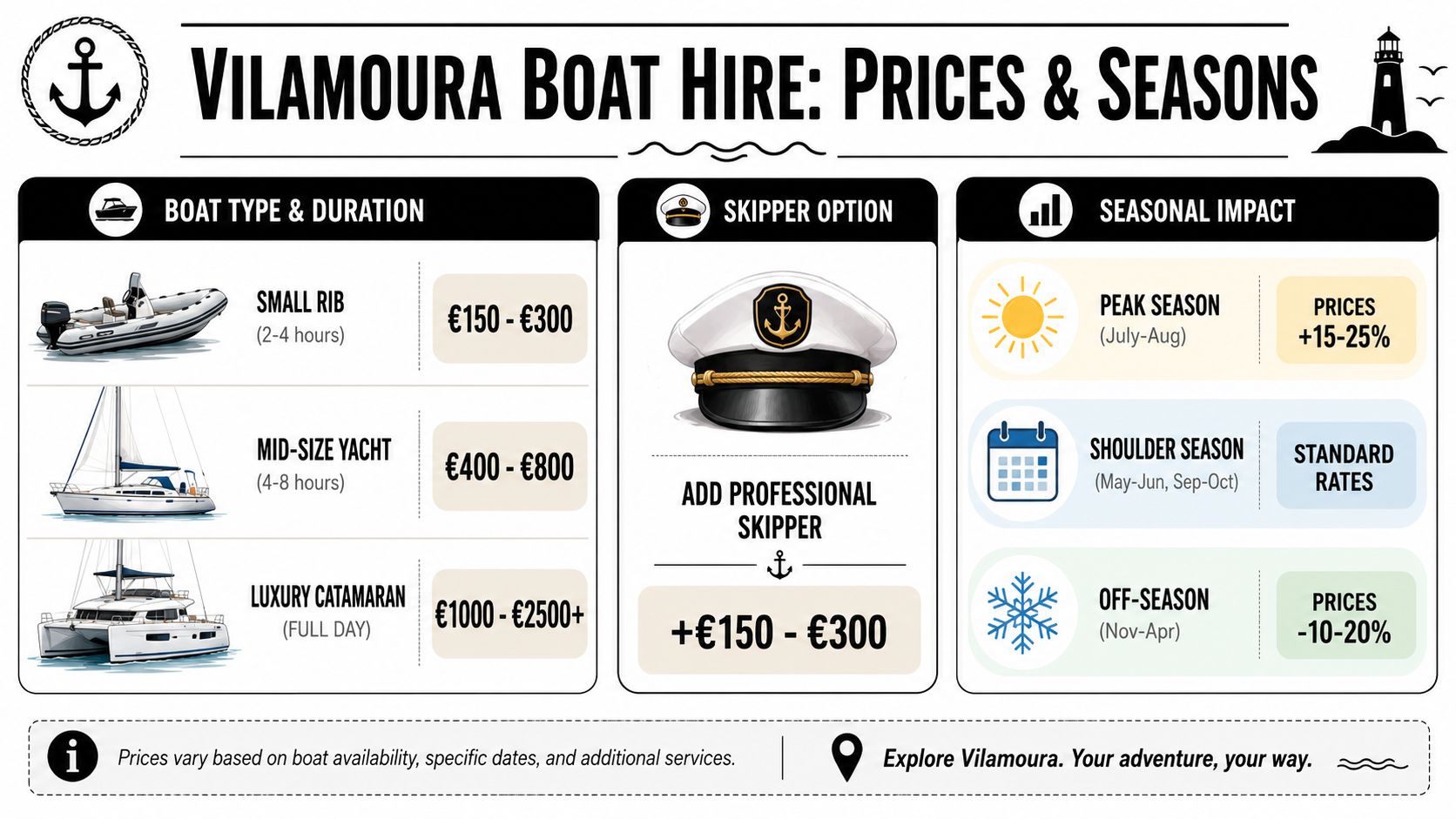 A detailed infographic showing boat rental prices, seasonal variations, and skipper options in Vilamoura, Portugal.