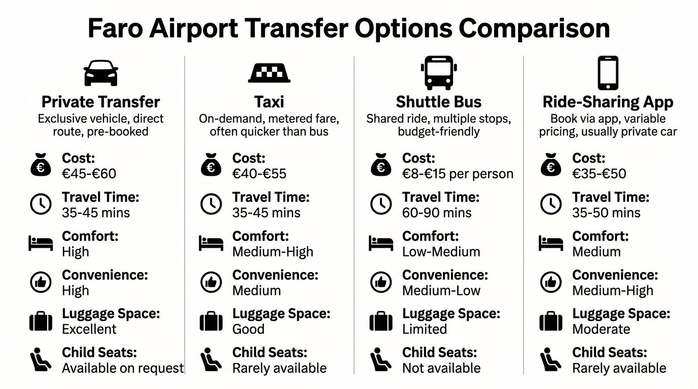 A comparative infographic showing different transportation options from Faro Airport including costs, travel times, and comfort levels.