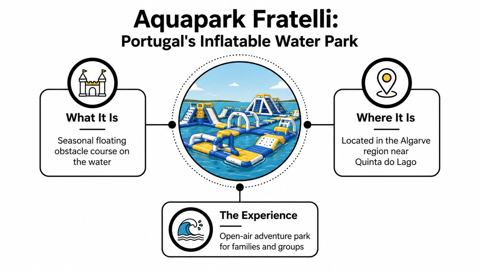 An infographic detailing information about Aquapark Fratelli, an inflatable water obstacle course located in the Algarve region.