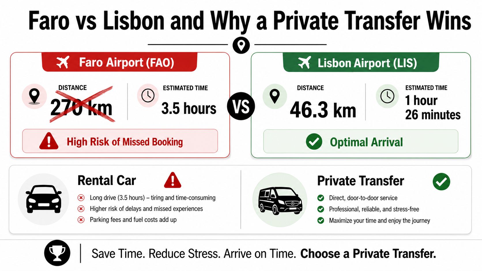 A comparison infographic showing travel times from Faro and Lisbon airports, promoting private transfers for better efficiency.
