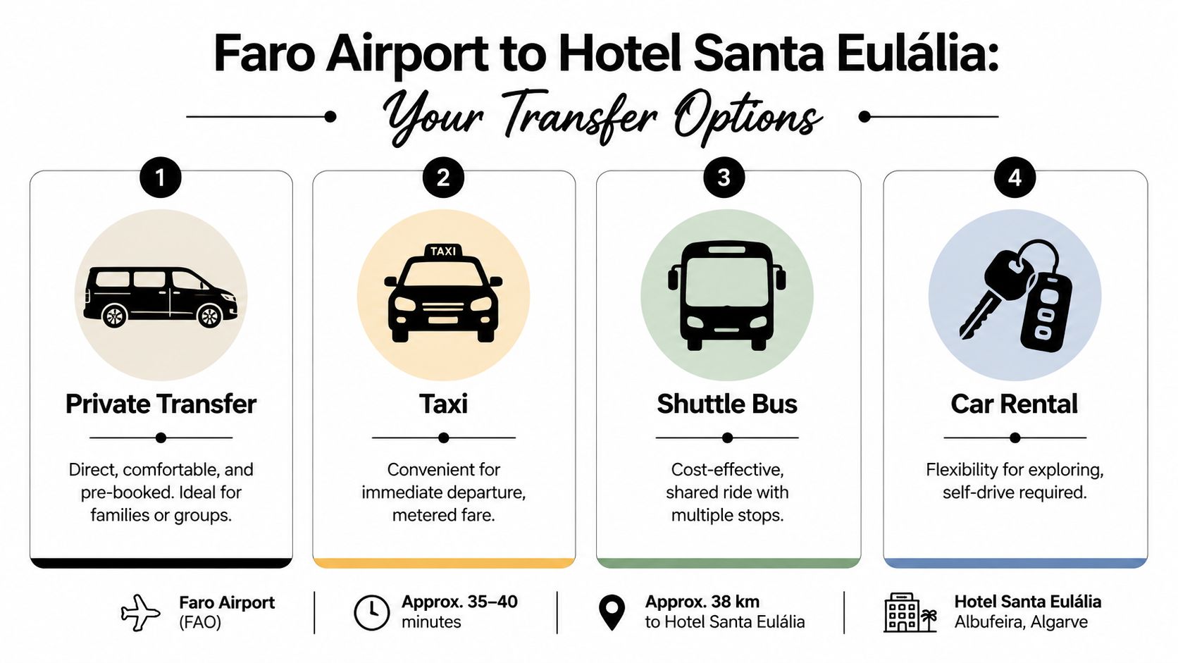 An infographic showing four transportation options from Faro Airport to Hotel Santa Eulália in Albufeira.