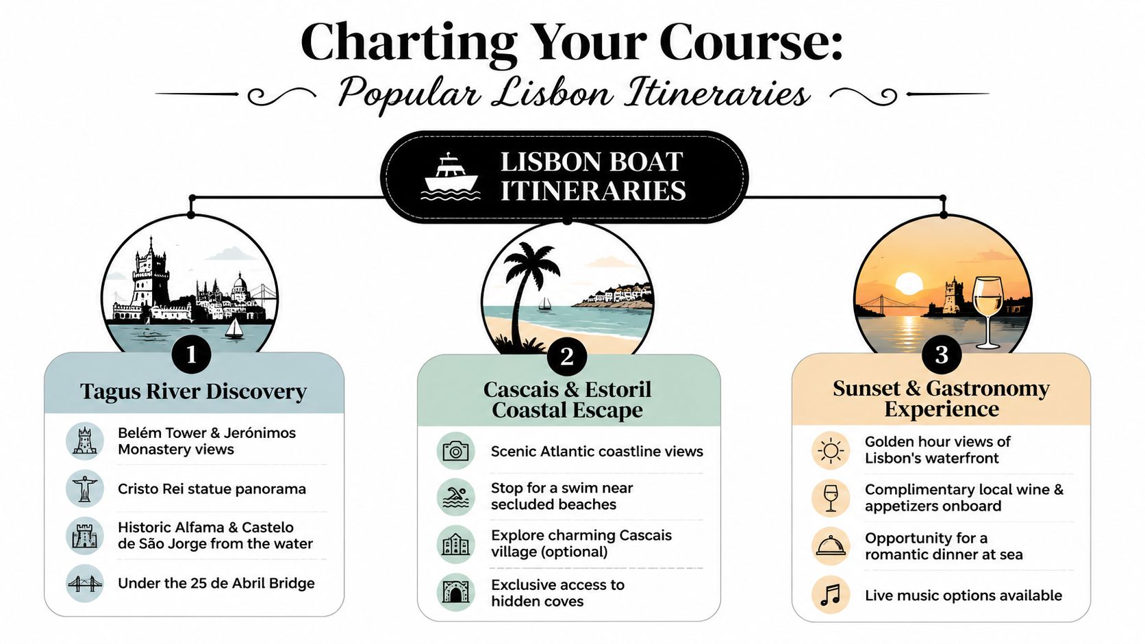 An infographic displaying three popular boat tour itineraries in Lisbon, including coastal escapes and sunset cruises.