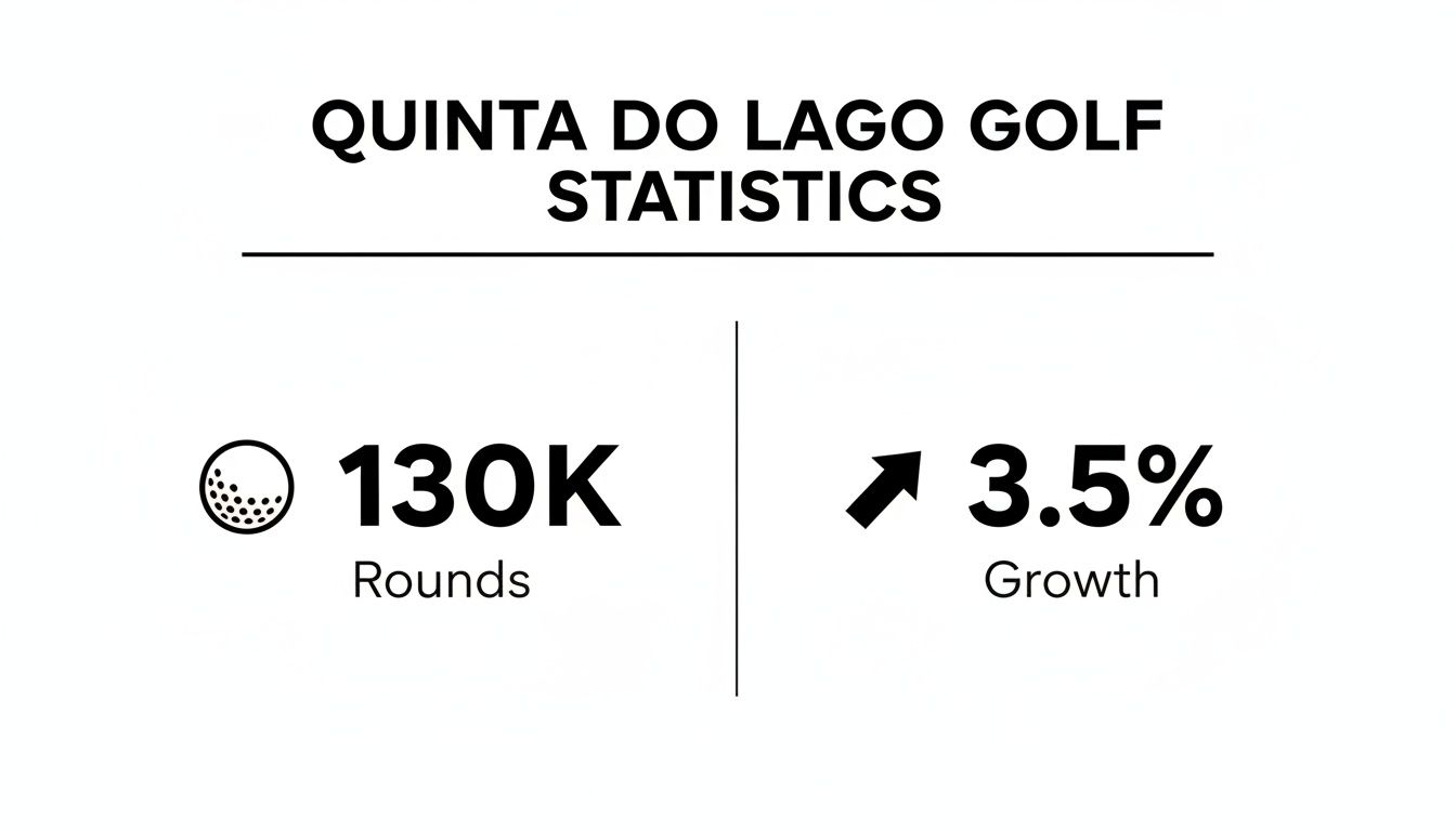 Quinta do Lago Golf Club statistics showing 130K rounds played and 3.5% growth.
