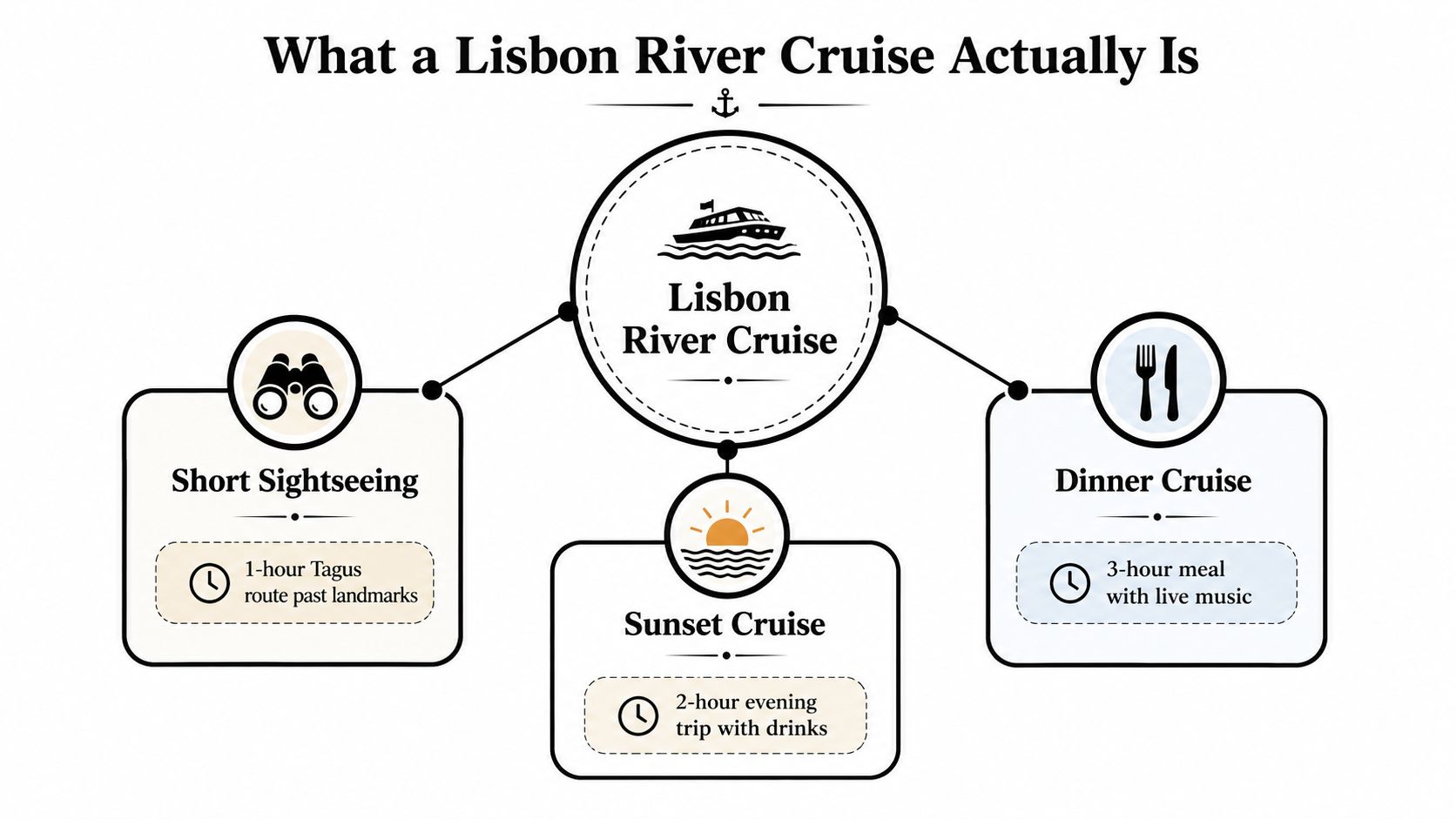 A diagram categorizing Lisbon river cruises into short sightseeing, sunset cruises, and dinner cruise options.