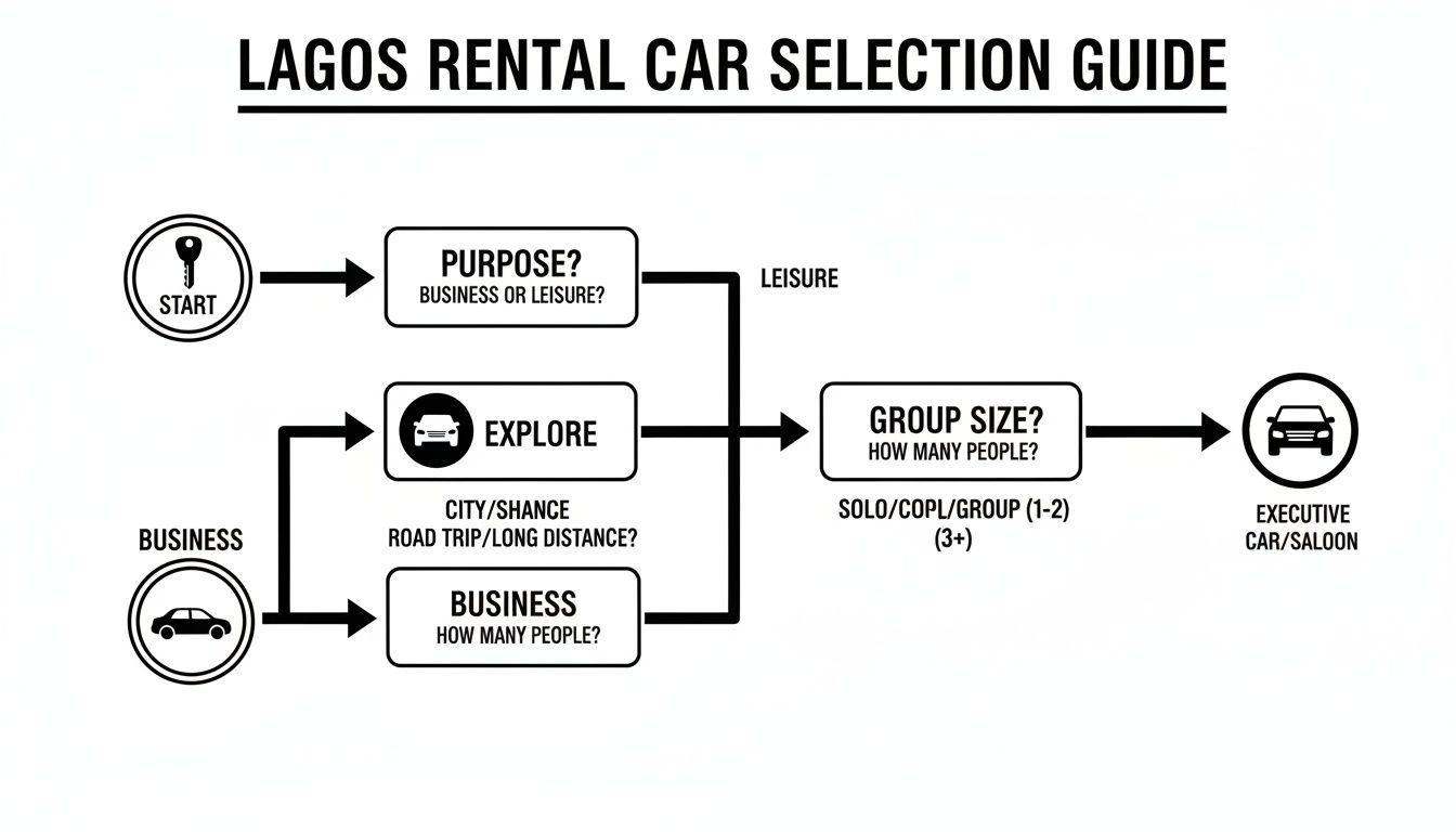 A flowchart illustrating the Lagos rental car selection guide based on purpose, group size, and travel type.