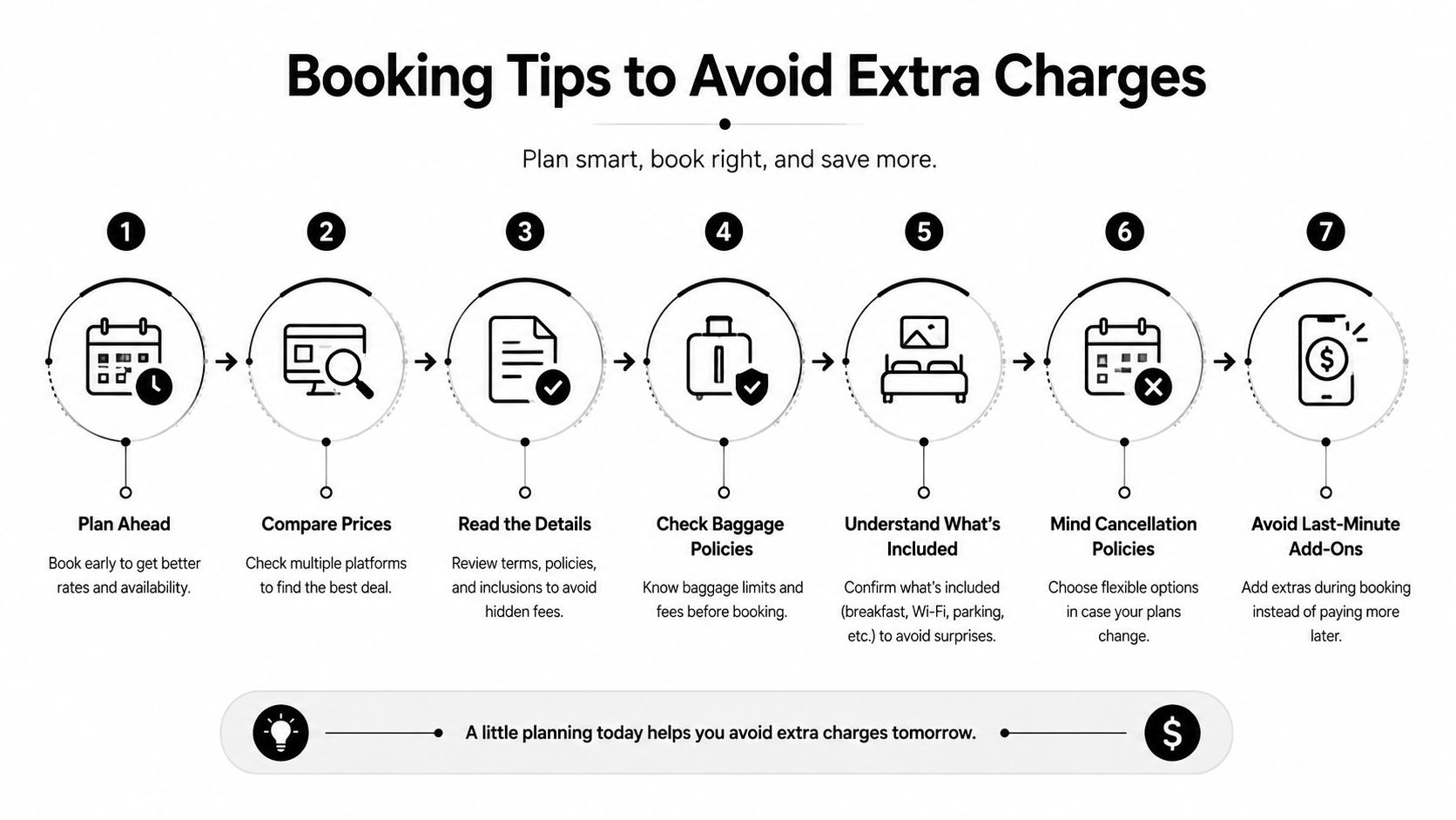 A step-by-step infographic titled Booking Tips to Avoid Extra Charges for travel and car rental services.