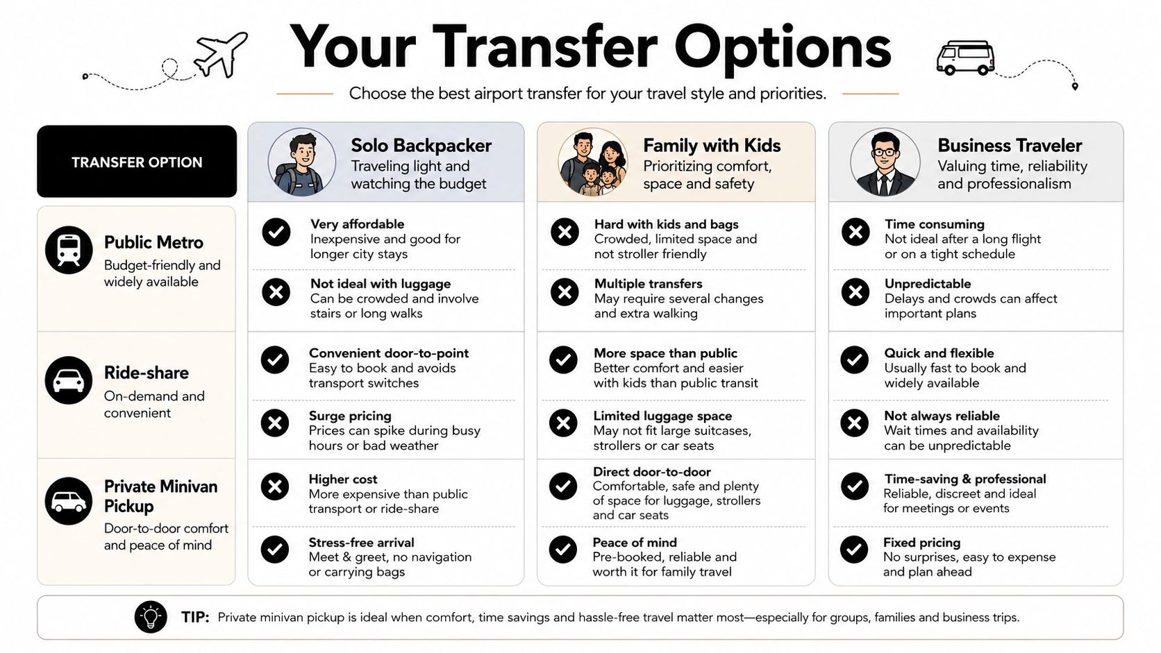 A comparison chart showing airport transfer options for solo backpackers, families, and business travelers.