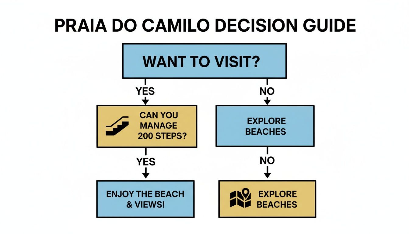 A decision guide flowchart for Praia do Camilo beach, outlining steps to visit based on mobility.