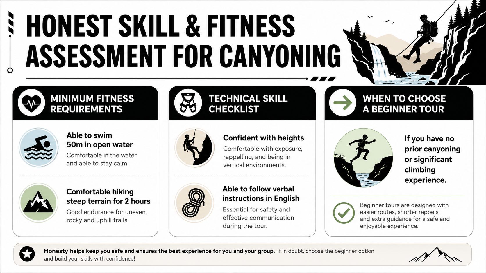 A safety checklist infographic for canyoning explaining minimum fitness requirements, technical skills, and beginner tour guidelines.