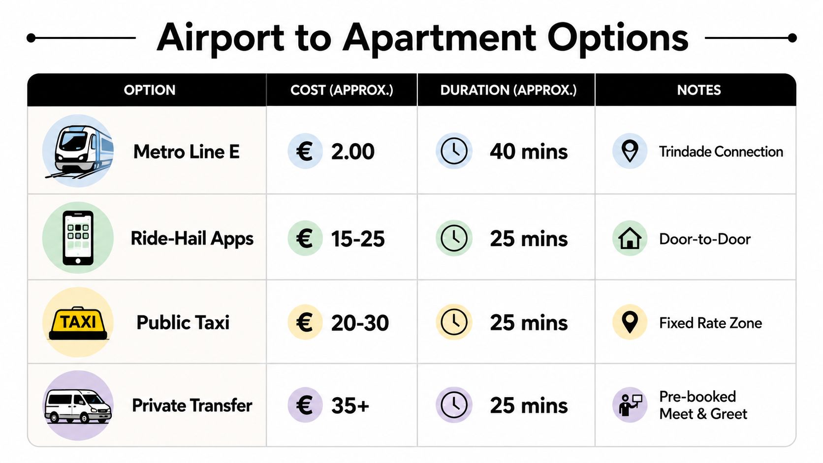 A table comparing airport to apartment transportation options including metro, ride-hailing, public taxi, and private transfers.