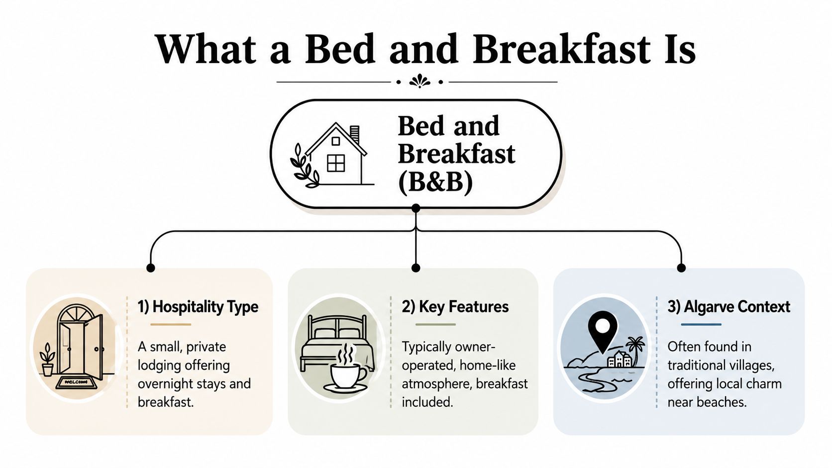 A diagram defining a Bed and Breakfast with icons for hospitality type, key features, and Algarve context.
