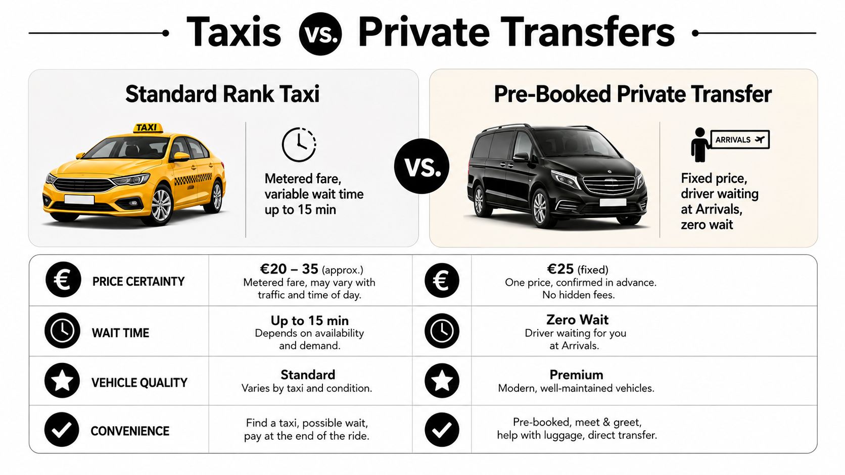 A comparison infographic between standard rank taxis and pre-booked private transfers regarding price, wait time, and quality.