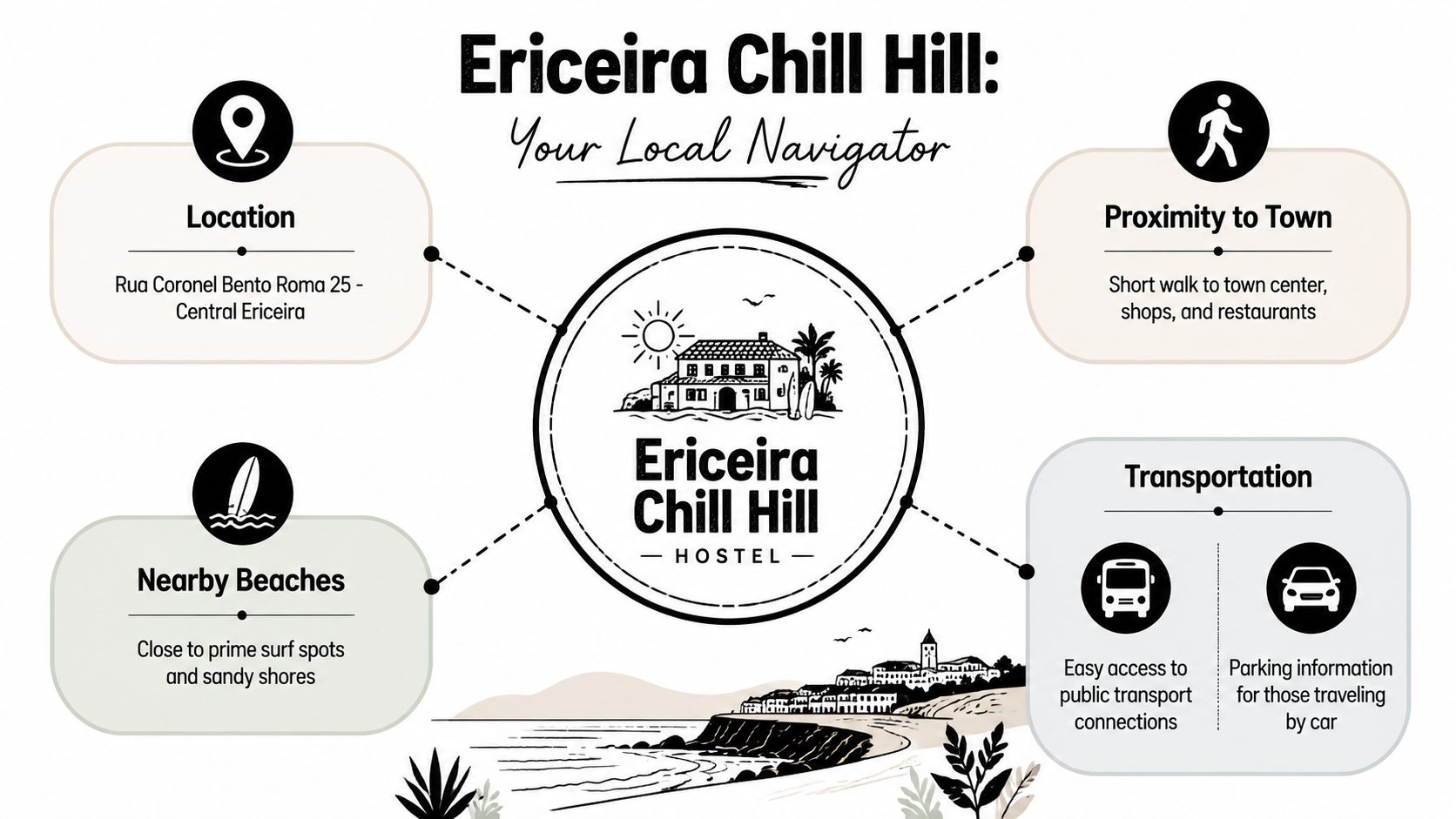 An infographic showing key features of Ericeira Chill Hill Hostel, including location, proximity, beaches, and transportation options.