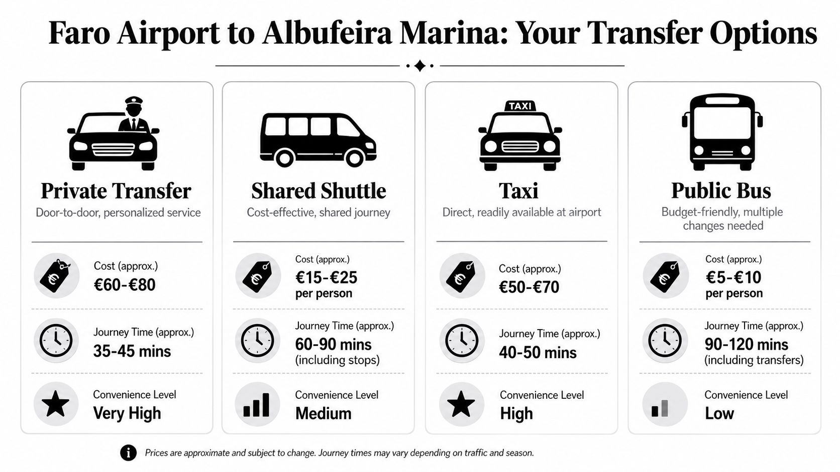 A comparison chart showing transfer options from Faro Airport to Albufeira Marina, including price, time, and convenience.