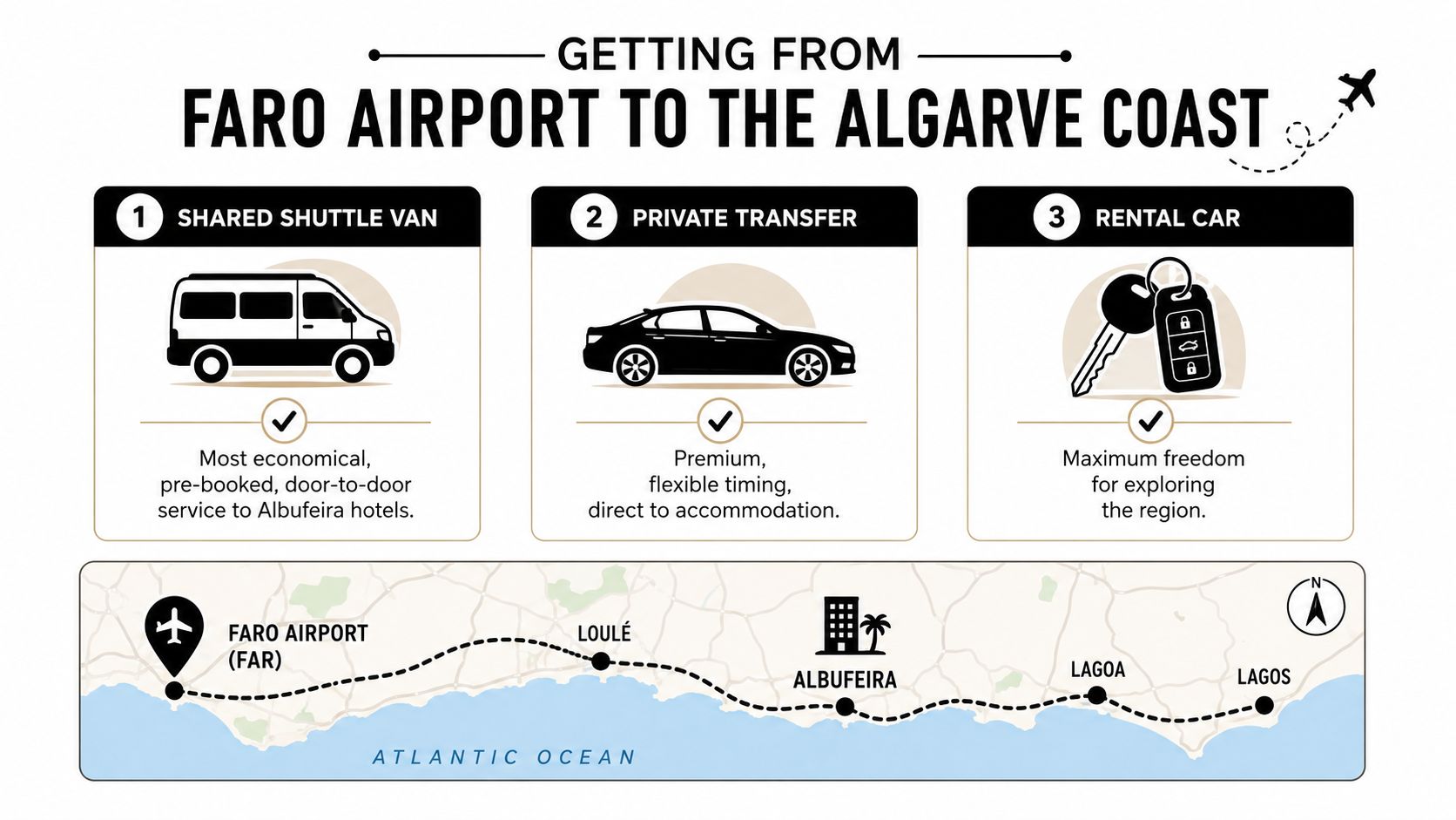 A travel infographic showing three transport options from Faro Airport to the Algarve coast in Portugal.