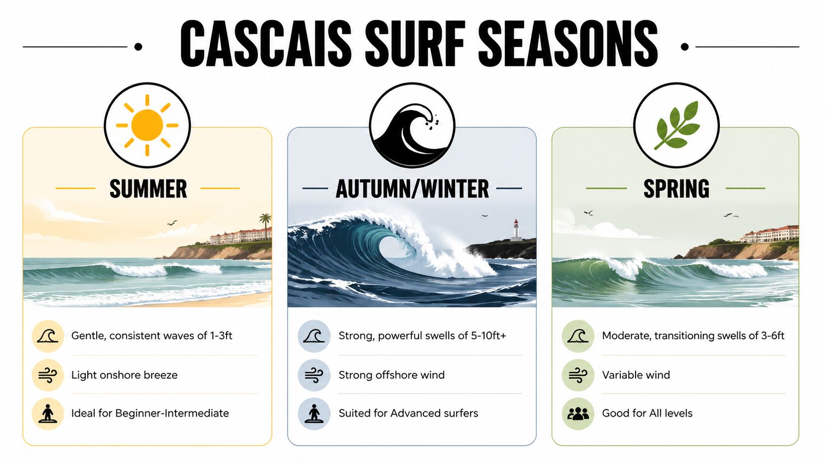 An infographic showing the seasonal surf conditions in Cascais, including wave height, wind, and skill level.