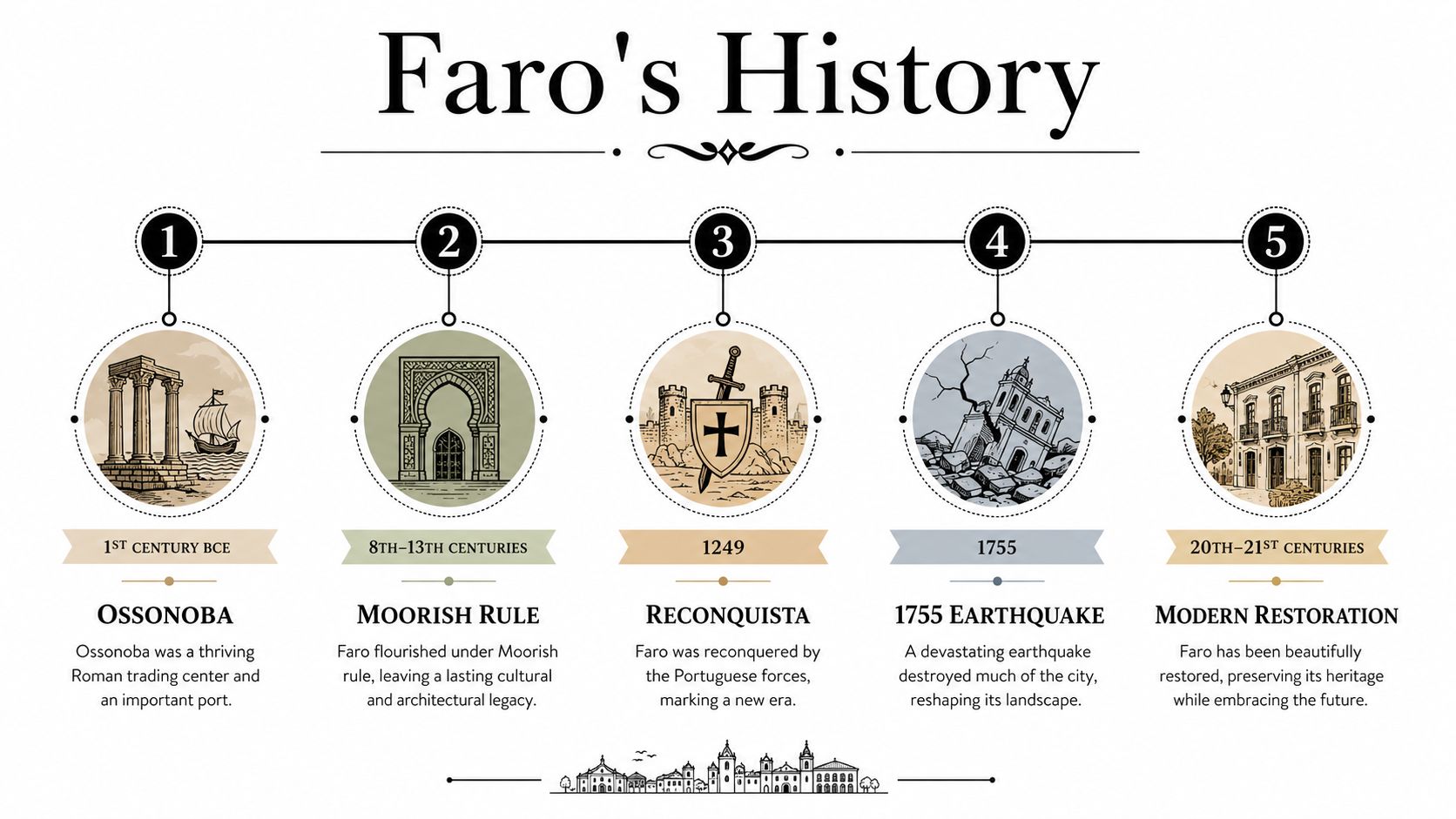 A timeline graphic illustrating the historical development of Faro from Roman times to the present day.