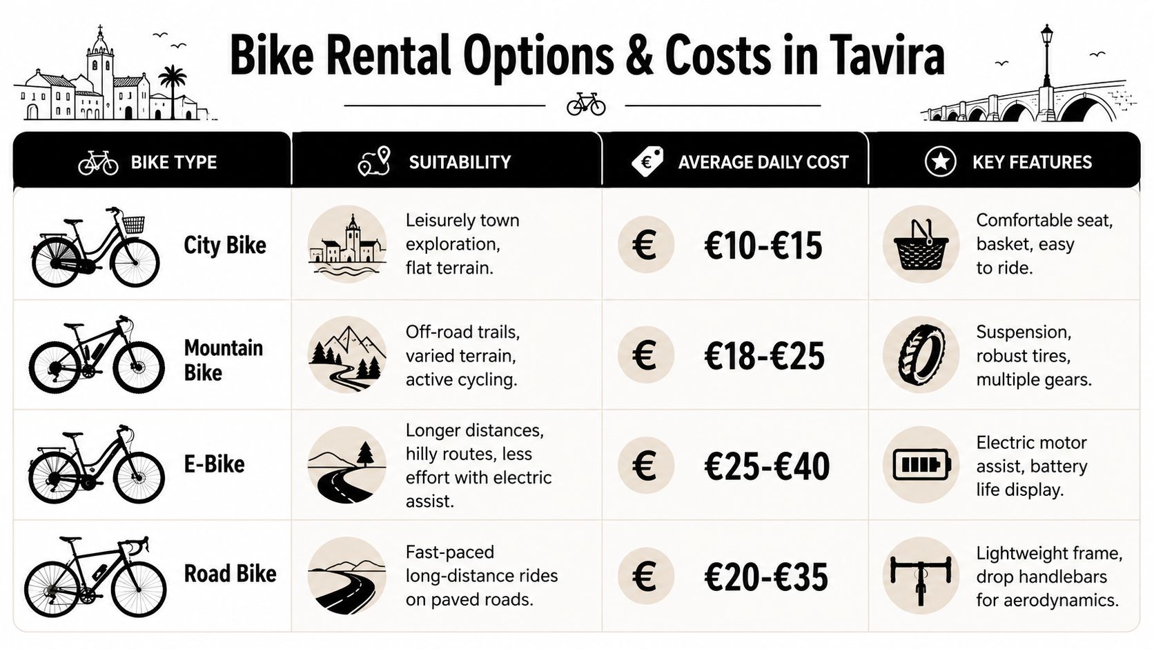 A comparison chart showing different bike types, their suitability, average daily costs, and key features in Tavira.