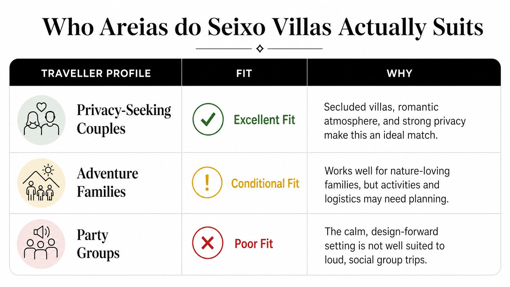A table evaluating the suitability of Areias do Seixo Villas for couples, families, and party groups.