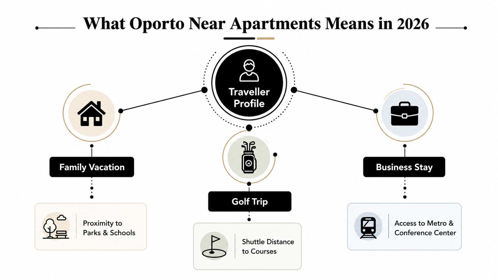 A diagram illustrating Oporto Near Apartments in 2026 for family, golf, and business traveler profiles.